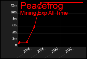 Total Graph of Peacefrog