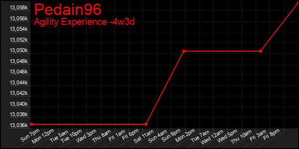 Last 31 Days Graph of Pedain96