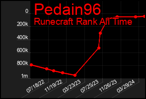 Total Graph of Pedain96