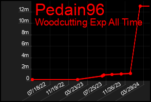 Total Graph of Pedain96