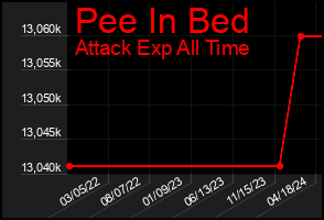 Total Graph of Pee In Bed