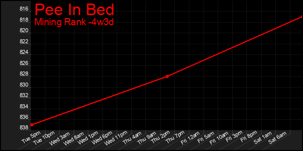 Last 31 Days Graph of Pee In Bed