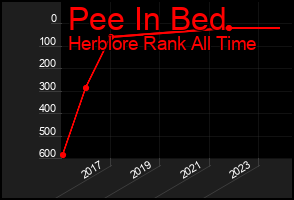 Total Graph of Pee In Bed