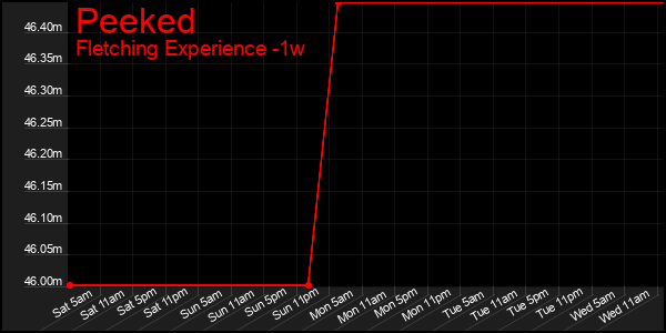 Last 7 Days Graph of Peeked