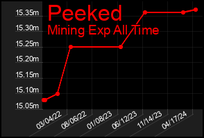 Total Graph of Peeked