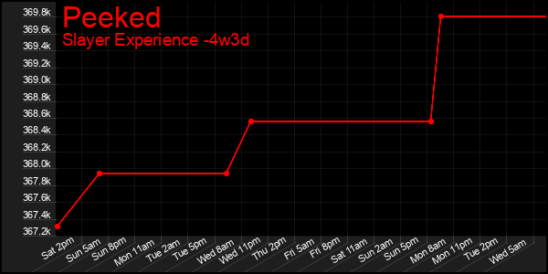 Last 31 Days Graph of Peeked