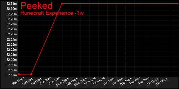Last 7 Days Graph of Peeked