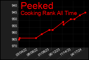 Total Graph of Peeked
