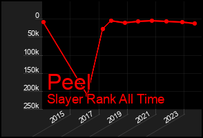 Total Graph of Peel