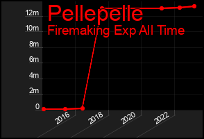Total Graph of Pellepelle