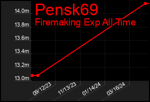 Total Graph of Pensk69