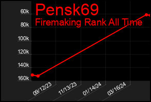Total Graph of Pensk69