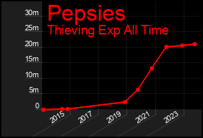 Total Graph of Pepsies