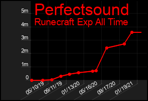Total Graph of Perfectsound