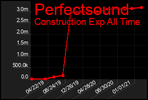 Total Graph of Perfectsound