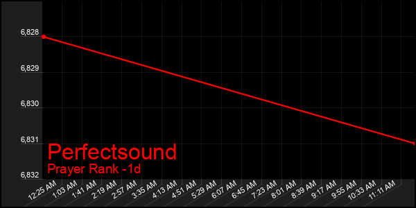 Last 24 Hours Graph of Perfectsound
