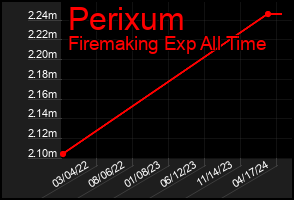 Total Graph of Perixum