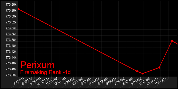 Last 24 Hours Graph of Perixum