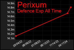 Total Graph of Perixum