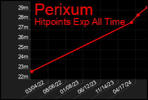 Total Graph of Perixum