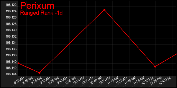 Last 24 Hours Graph of Perixum