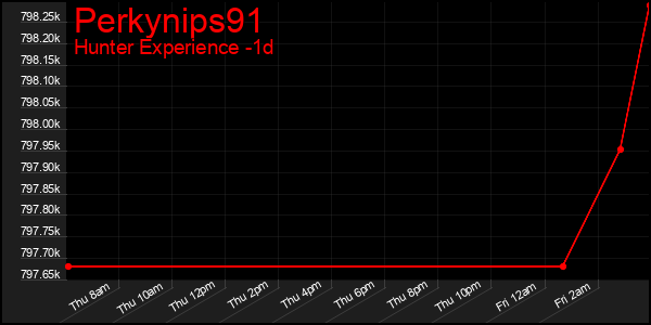 Last 24 Hours Graph of Perkynips91