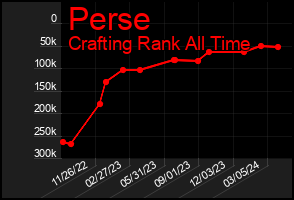 Total Graph of Perse