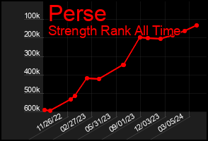 Total Graph of Perse