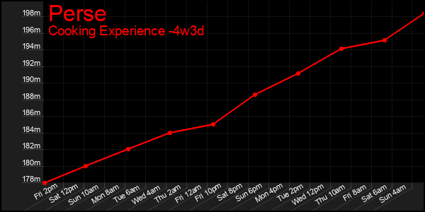 Last 31 Days Graph of Perse