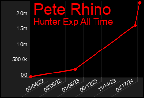 Total Graph of Pete Rhino
