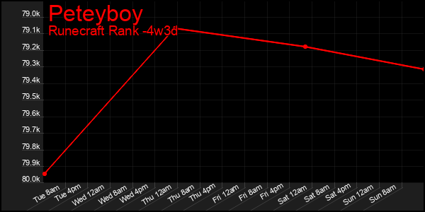 Last 31 Days Graph of Peteyboy