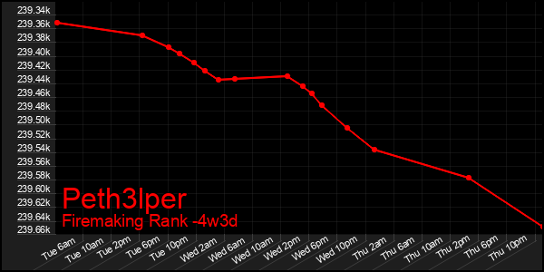 Last 31 Days Graph of Peth3lper