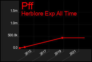 Total Graph of Pff