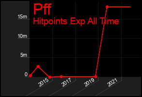 Total Graph of Pff