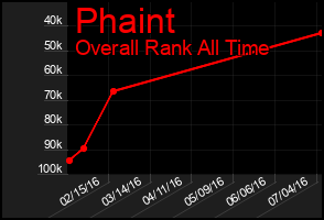 Total Graph of Phaint
