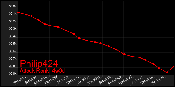 Last 31 Days Graph of Philip424
