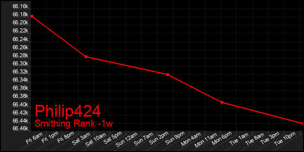 Last 7 Days Graph of Philip424
