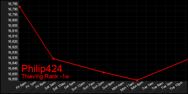 Last 7 Days Graph of Philip424