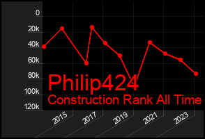 Total Graph of Philip424