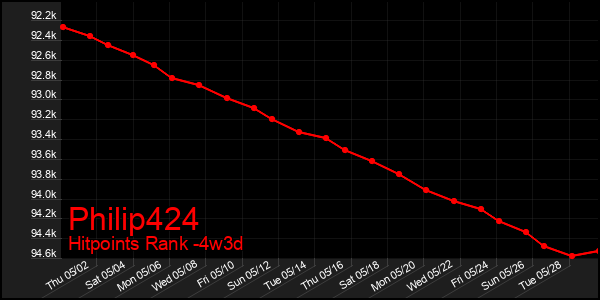 Last 31 Days Graph of Philip424