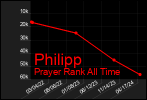Total Graph of Philipp