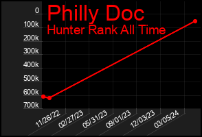Total Graph of Philly Doc