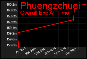Total Graph of Phuengzchuei