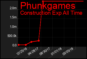 Total Graph of Phunkgames