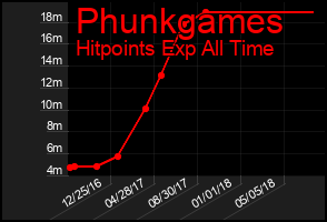 Total Graph of Phunkgames