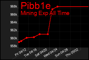 Total Graph of Pibb1e