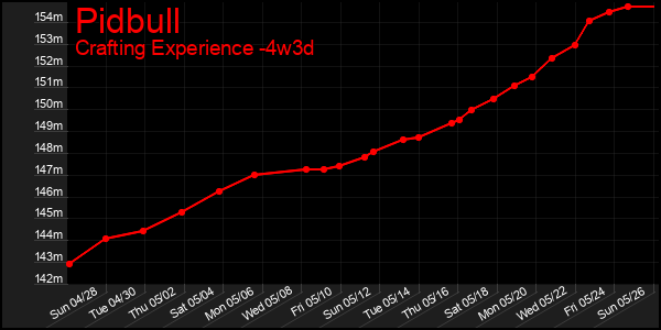 Last 31 Days Graph of Pidbull
