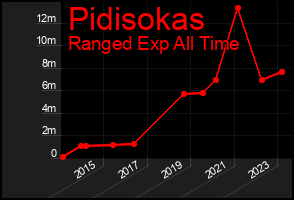 Total Graph of Pidisokas