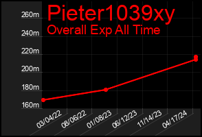 Total Graph of Pieter1039xy