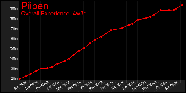 Last 31 Days Graph of Piipen